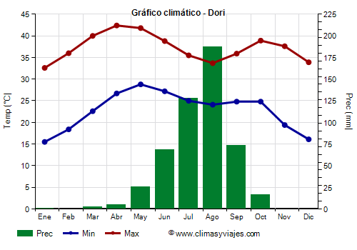 Gráfico climático - Dori (Burkina Faso)