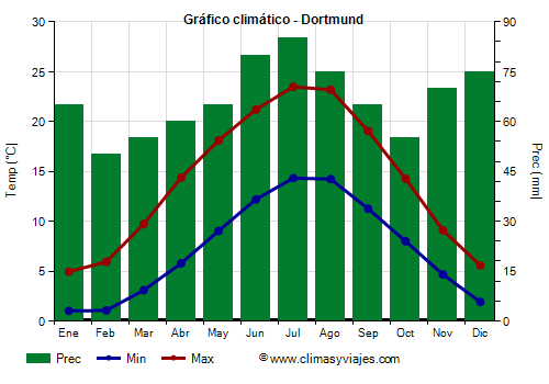 Gráfico climático - Dortmund Gráfico climático - Dortmund