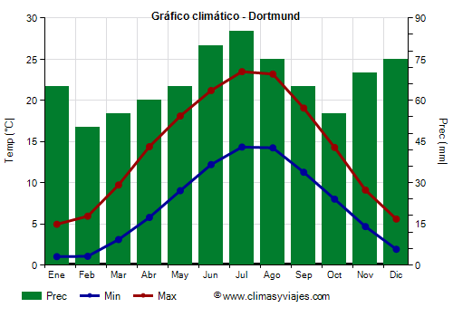 Gráfico climático - Dortmund (Alemania)