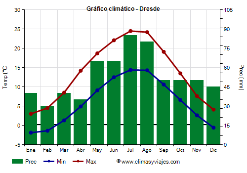 Gráfico climático - Dresde Gráfico climático - Dresde