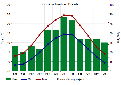 Gráfico climático - Dresde (Alemania)