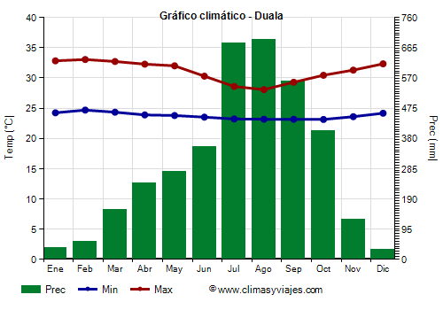 Gráfico climático - Duala (Camerún)