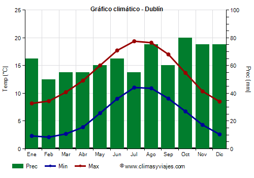 Gráfico climático - Dublín Gráfico climático - Dublín