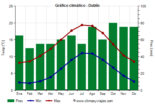 Gráfico climático - Dublín (Irlanda)