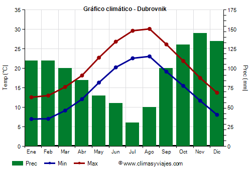 Gráfico climático - Dubrovnik (Croacia)