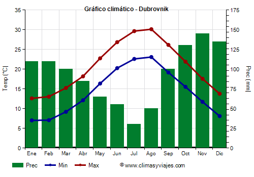 Gráfico climático - Dubrovnik