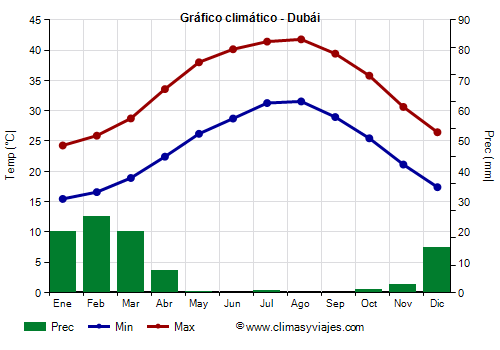Gráfico climático - Dubái Gráfico climático - Dubái