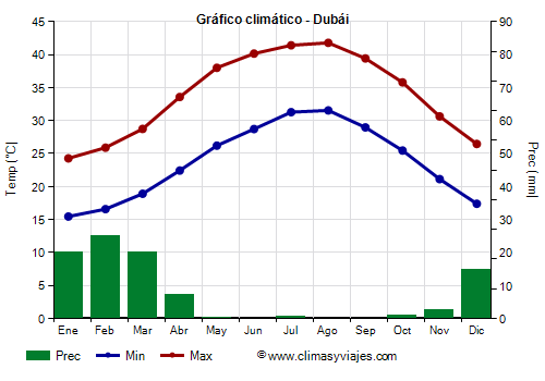 Gráfico climático - Dubái (Emiratos Árabes Unidos)