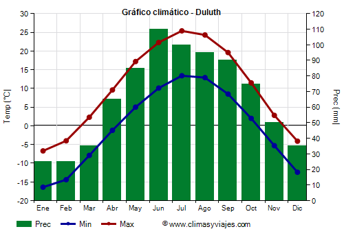 Gráfico climático - Duluth Gráfico climático - Duluth