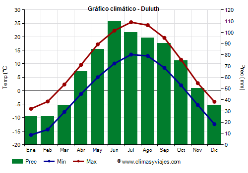 Gráfico climático - Duluth