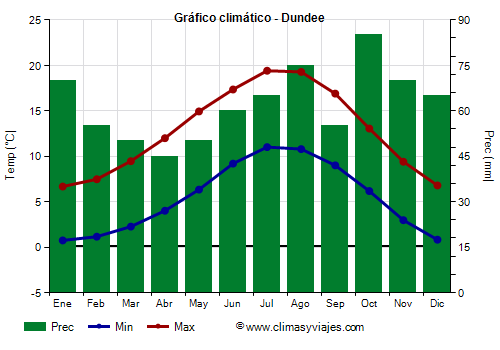 Gráfico climático - Dundee (Escocia)