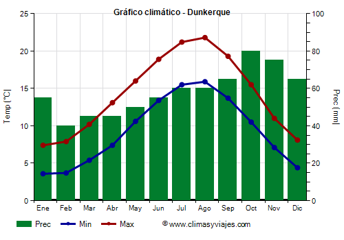 Gráfico climático - Dunkerque Gráfico climático - Dunkerque