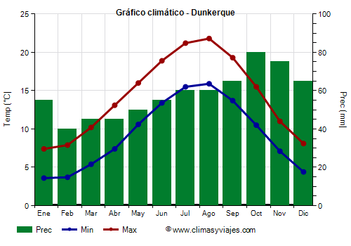 Gráfico climático - Dunkerque (Francia)