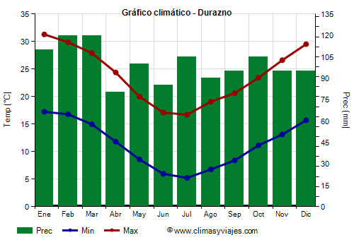 Gráfico climático - Durazno (Uruguay)
