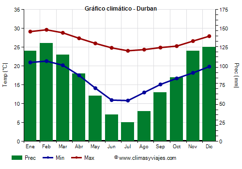 Gráfico climático - Durban (Sudáfrica)