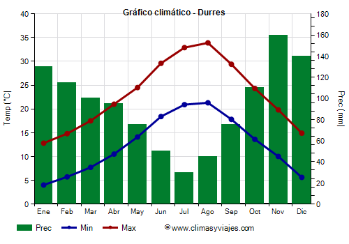 Gráfico climático - Durres (Albania)