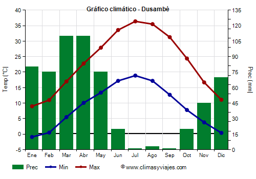 Gráfico climático - Dusambé