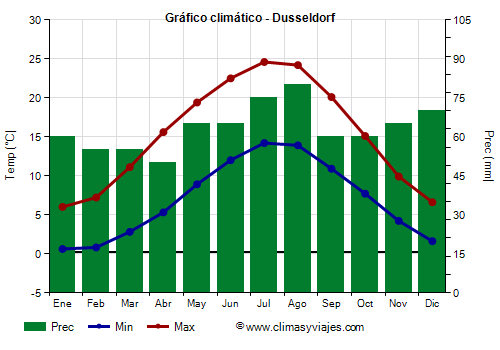 Gráfico climático - Dusseldorf (Alemania)