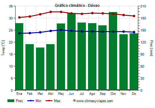 Gráfico climático - Dávao