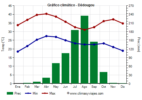 Gráfico climático - Dédougou Gráfico climático - Dédougou