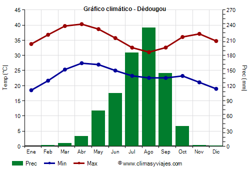 Gráfico climático - Dédougou (Burkina Faso)