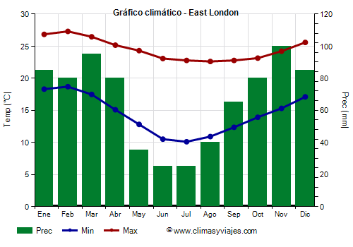 Gráfico climático - East London (Sudáfrica)