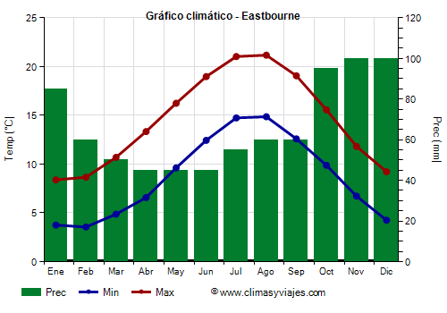 Gráfico climático - Eastbourne Gráfico climático - Eastbourne