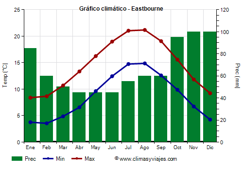 Gráfico climático - Eastbourne (Inglaterra)