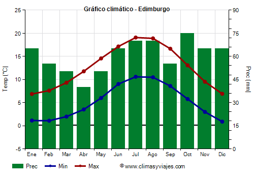 Gráfico climático - Edimburgo Gráfico climático - Edimburgo