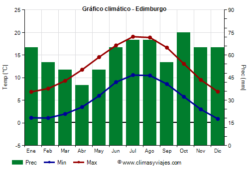 Gráfico climático - Edimburgo (Escocia)