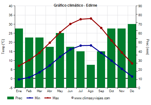 Gráfico climático - Edirne