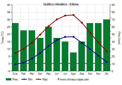 Gráfico climático - Edirne Gráfico climático - Edirne