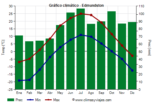 Gráfico climático - Edmundston Gráfico climático - Edmundston
