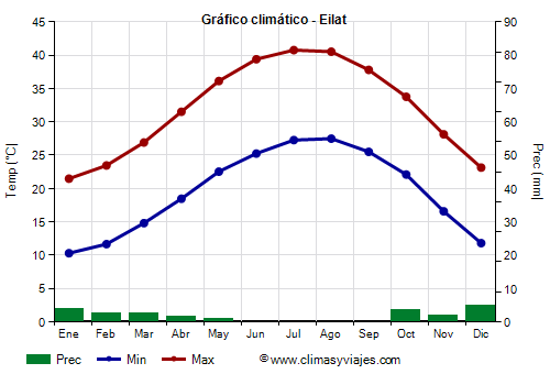 Gráfico climático - Eilat