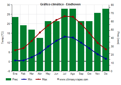 Gráfico climático - Eindhoven Gráfico climático - Eindhoven