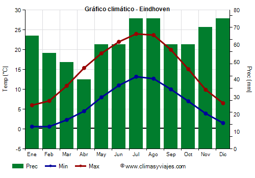 Gráfico climático - Eindhoven (Países Bajos)