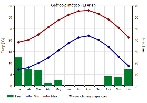 Gráfico climático - El Arish Gráfico climático - El Arish