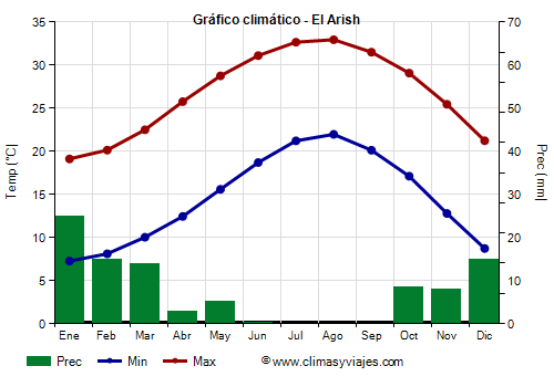 Gráfico climático - El Arish (Egipto)