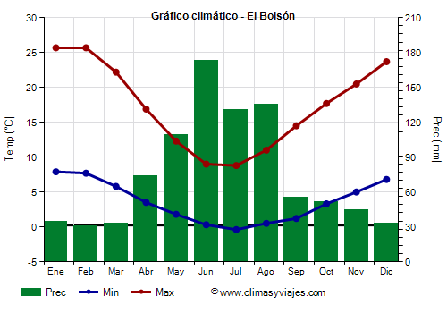 Gráfico climático - El Bolsón Gráfico climático - El Bolsón