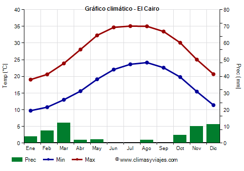Gráfico climático - El Cairo Gráfico climático - El Cairo