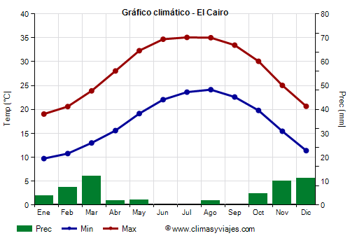 Gráfico climático - El Cairo (Egipto)