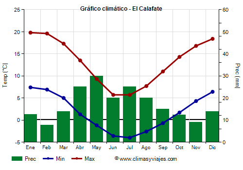 Gráfico climático - El Calafate (Argentina)