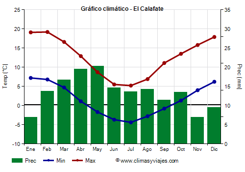 Gráfico climático - El Calafate Gráfico climático - El Calafate