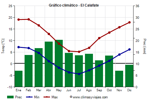 Gráfico climático - El Calafate (Argentina)