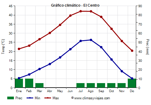 Gráfico climático - El Centro Gráfico climático - El Centro
