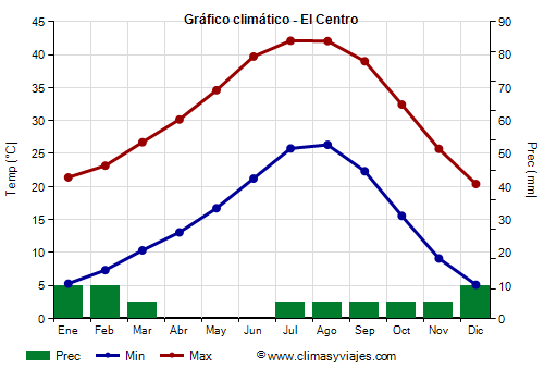 Gráfico climático - El Centro (California)