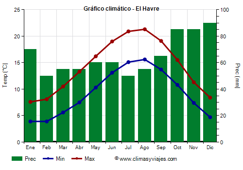 Gráfico climático - El Havre (Francia)