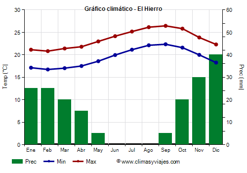 Gráfico climático - El Hierro Gráfico climático - El Hierro