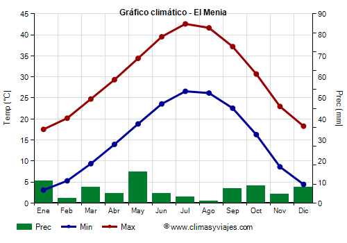 Gráfico climático - El Menia (Argelia)