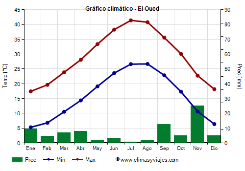 Gráfico climático - El Oued